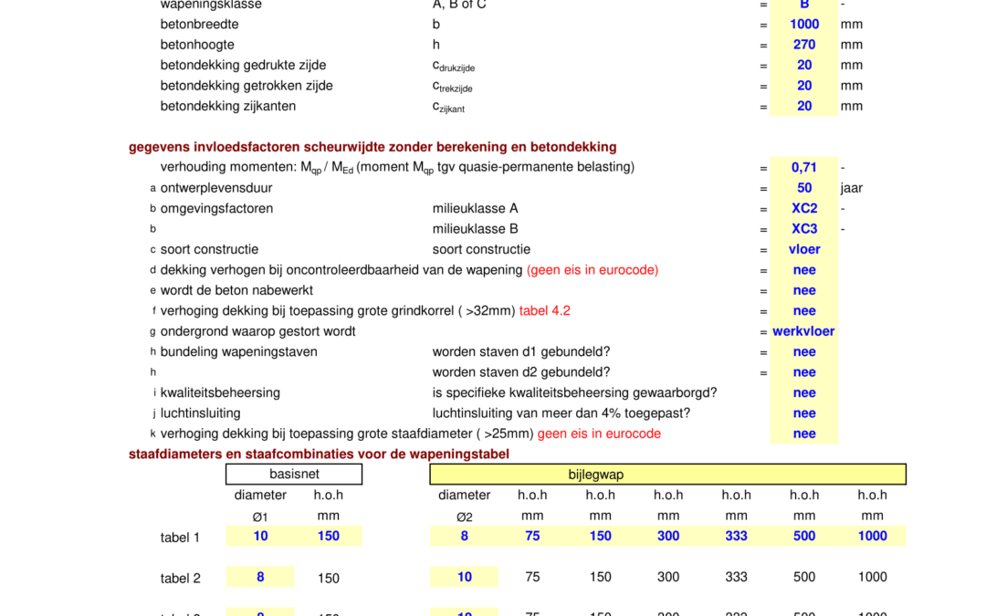 B wapeningstabel vloeren EC